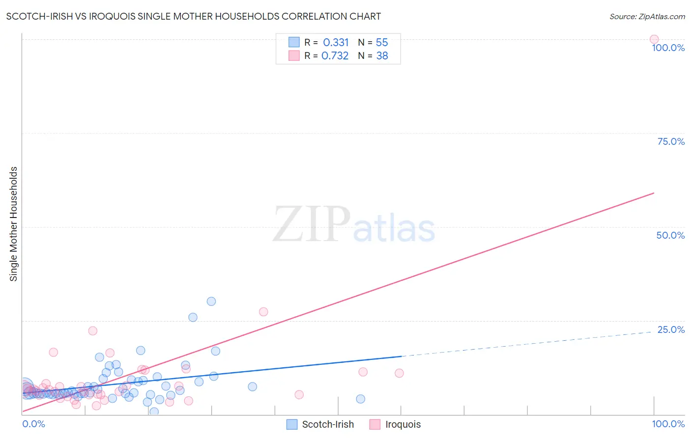 Scotch-Irish vs Iroquois Single Mother Households