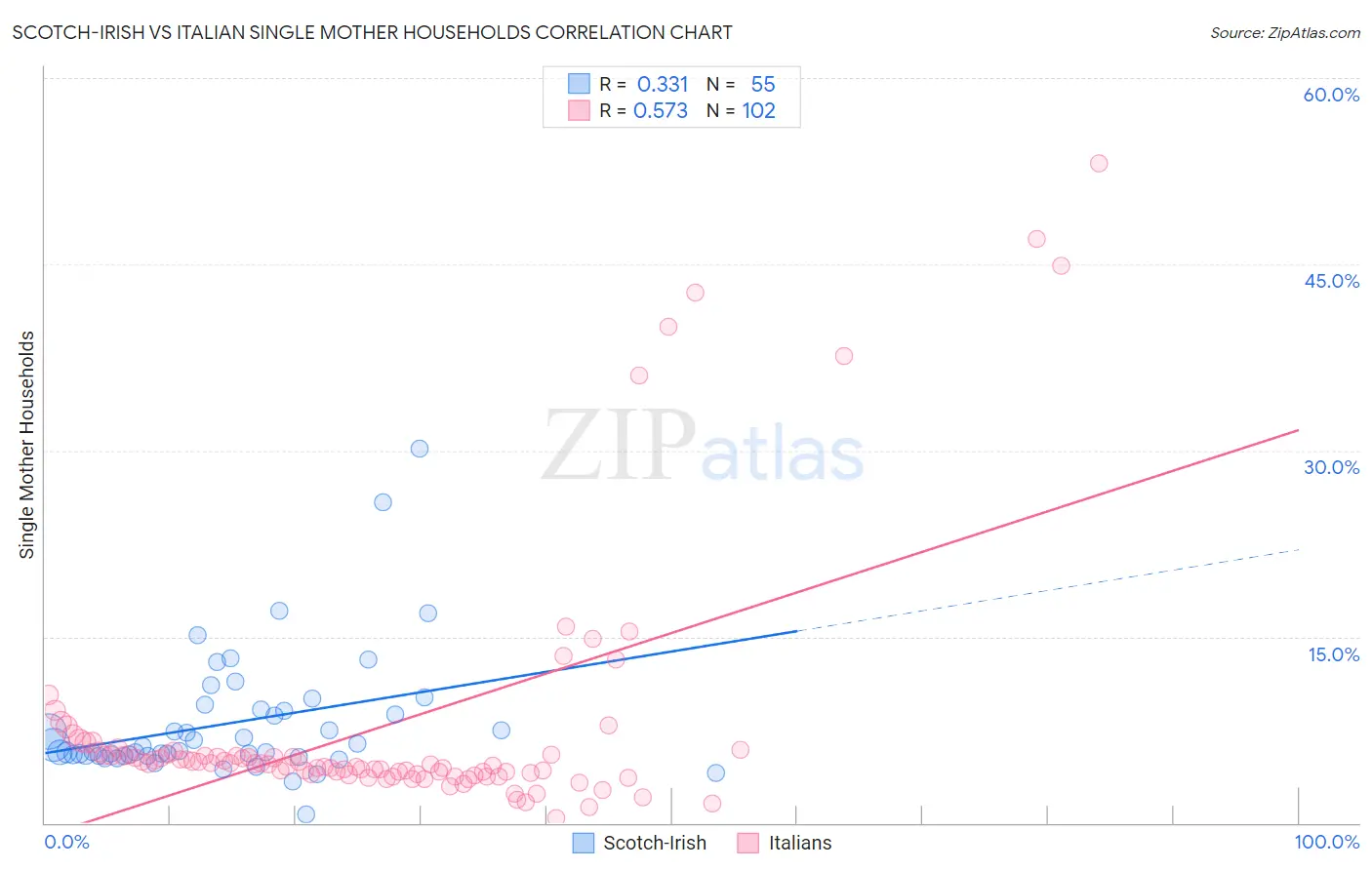 Scotch-Irish vs Italian Single Mother Households