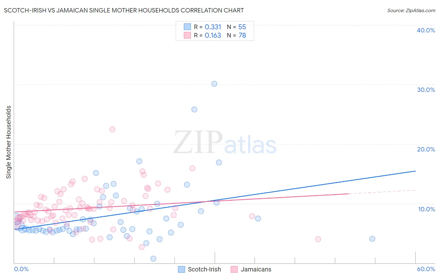 Scotch-Irish vs Jamaican Single Mother Households