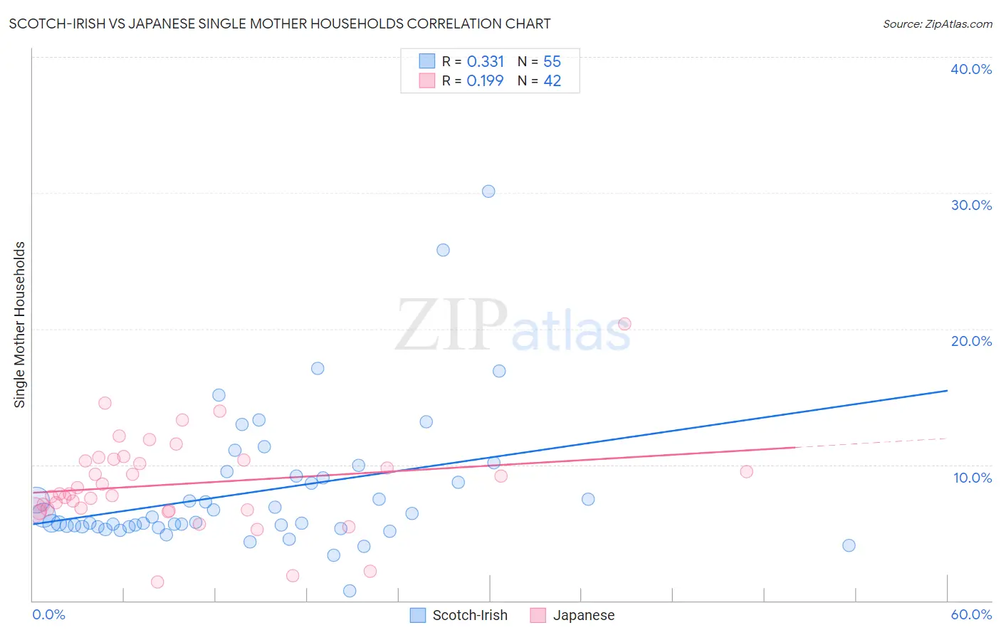Scotch-Irish vs Japanese Single Mother Households