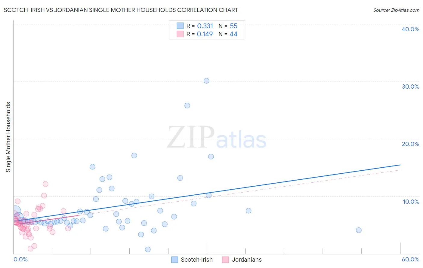 Scotch-Irish vs Jordanian Single Mother Households