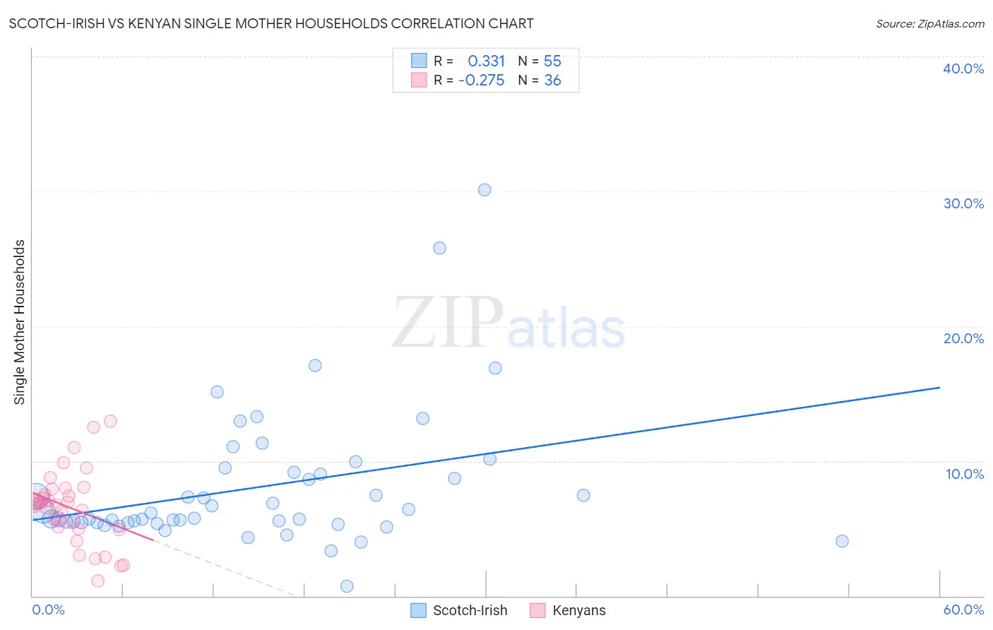 Scotch-Irish vs Kenyan Single Mother Households