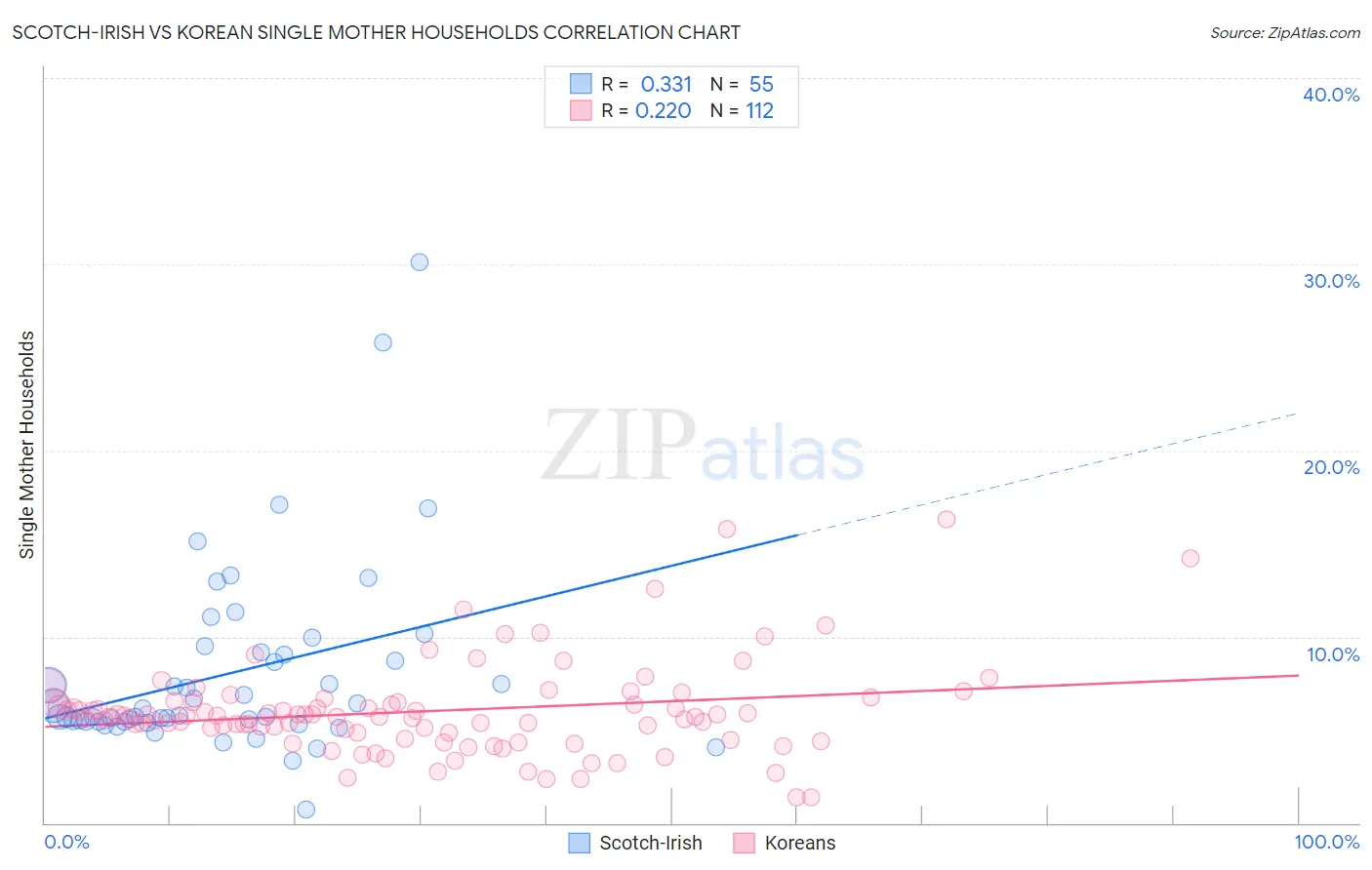 Scotch-Irish vs Korean Single Mother Households
