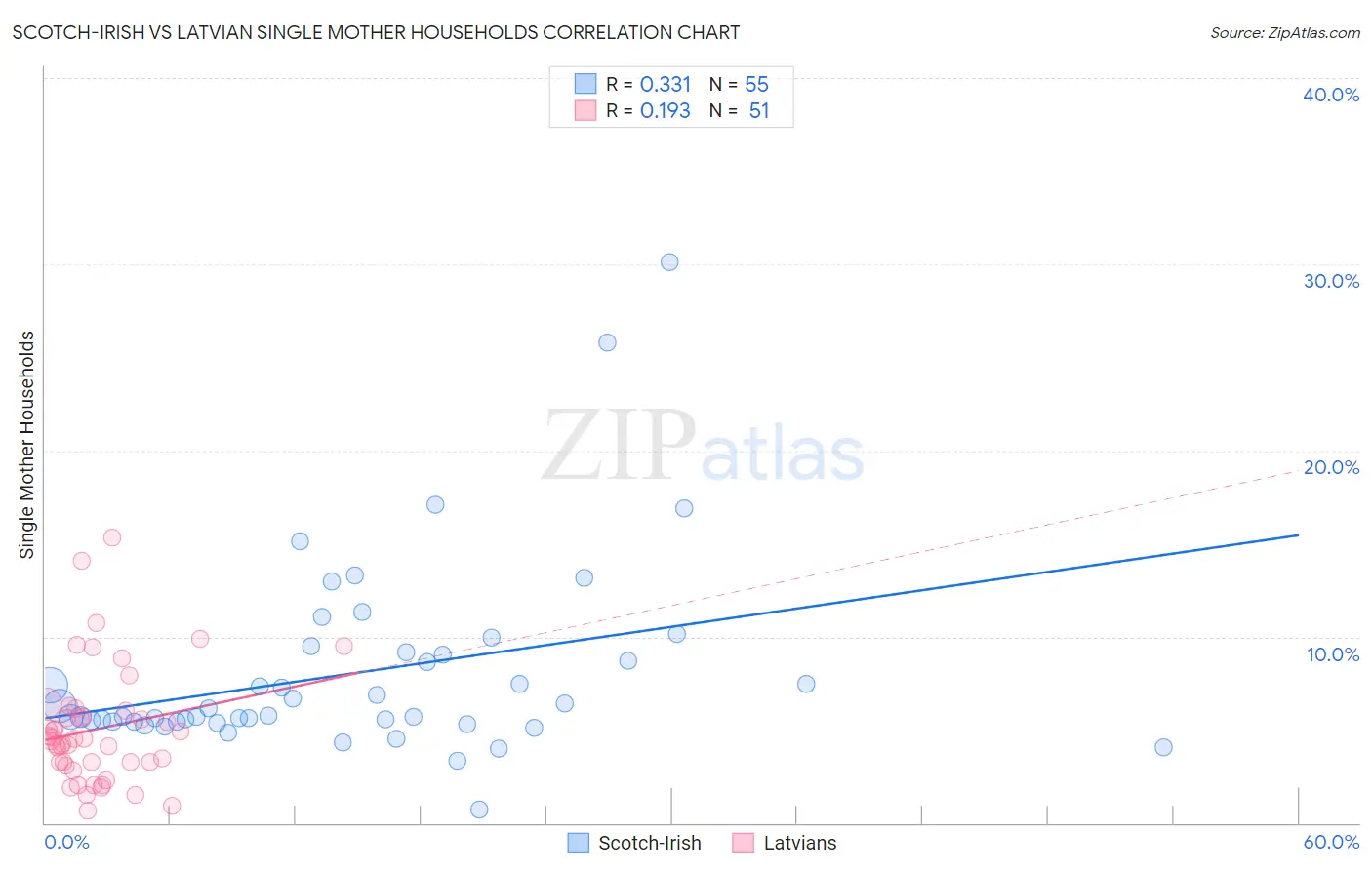 Scotch-Irish vs Latvian Single Mother Households