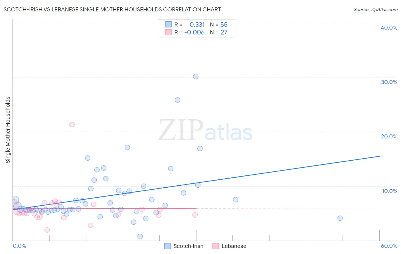 Scotch-Irish vs Lebanese Single Mother Households