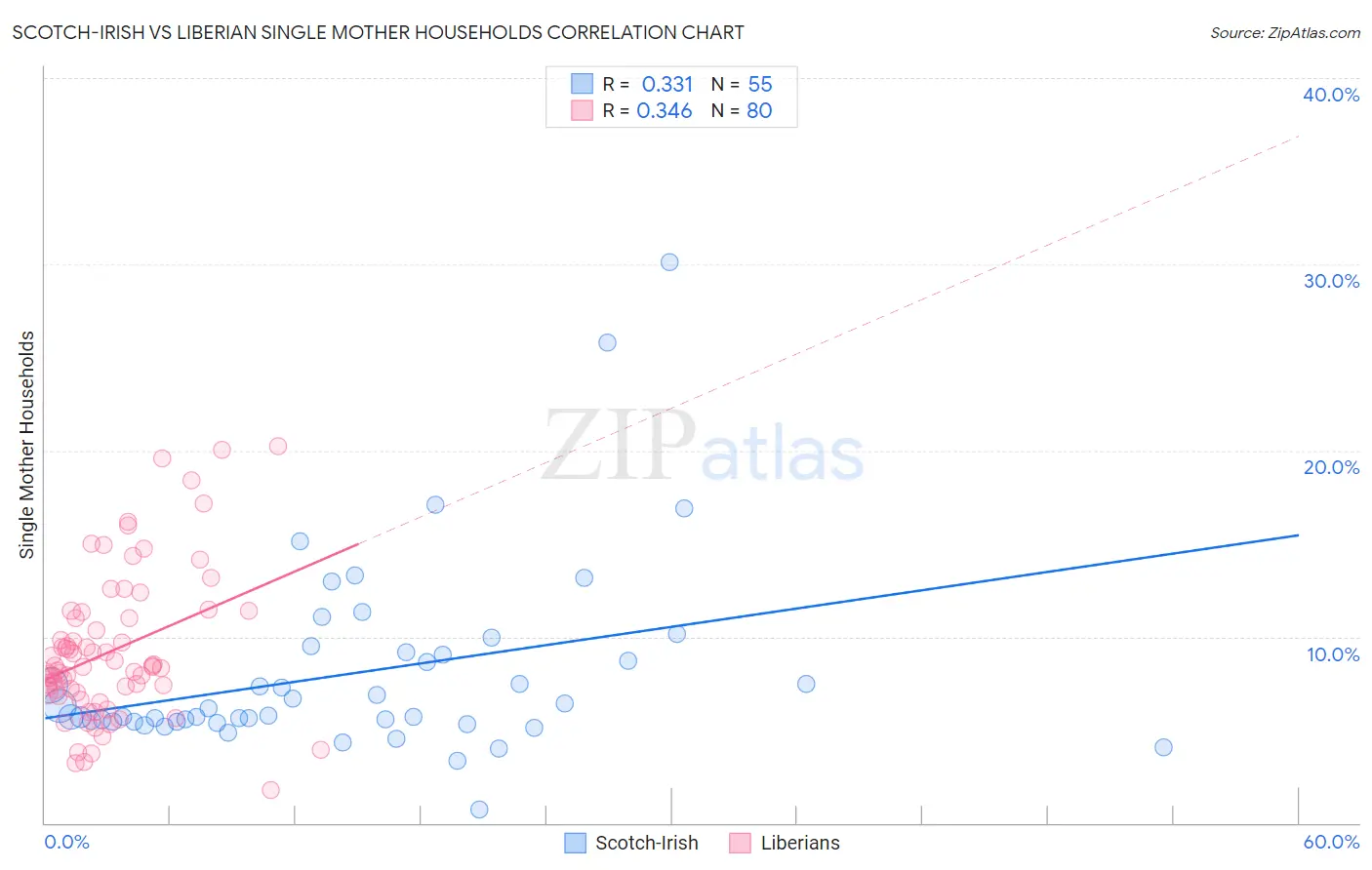 Scotch-Irish vs Liberian Single Mother Households