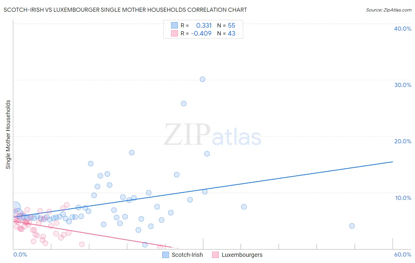 Scotch-Irish vs Luxembourger Single Mother Households