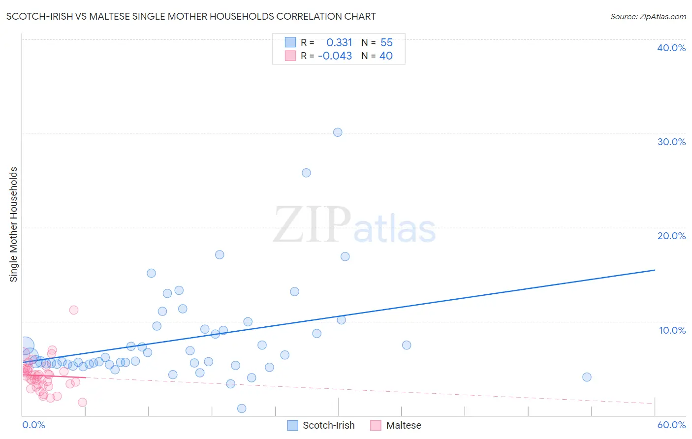 Scotch-Irish vs Maltese Single Mother Households