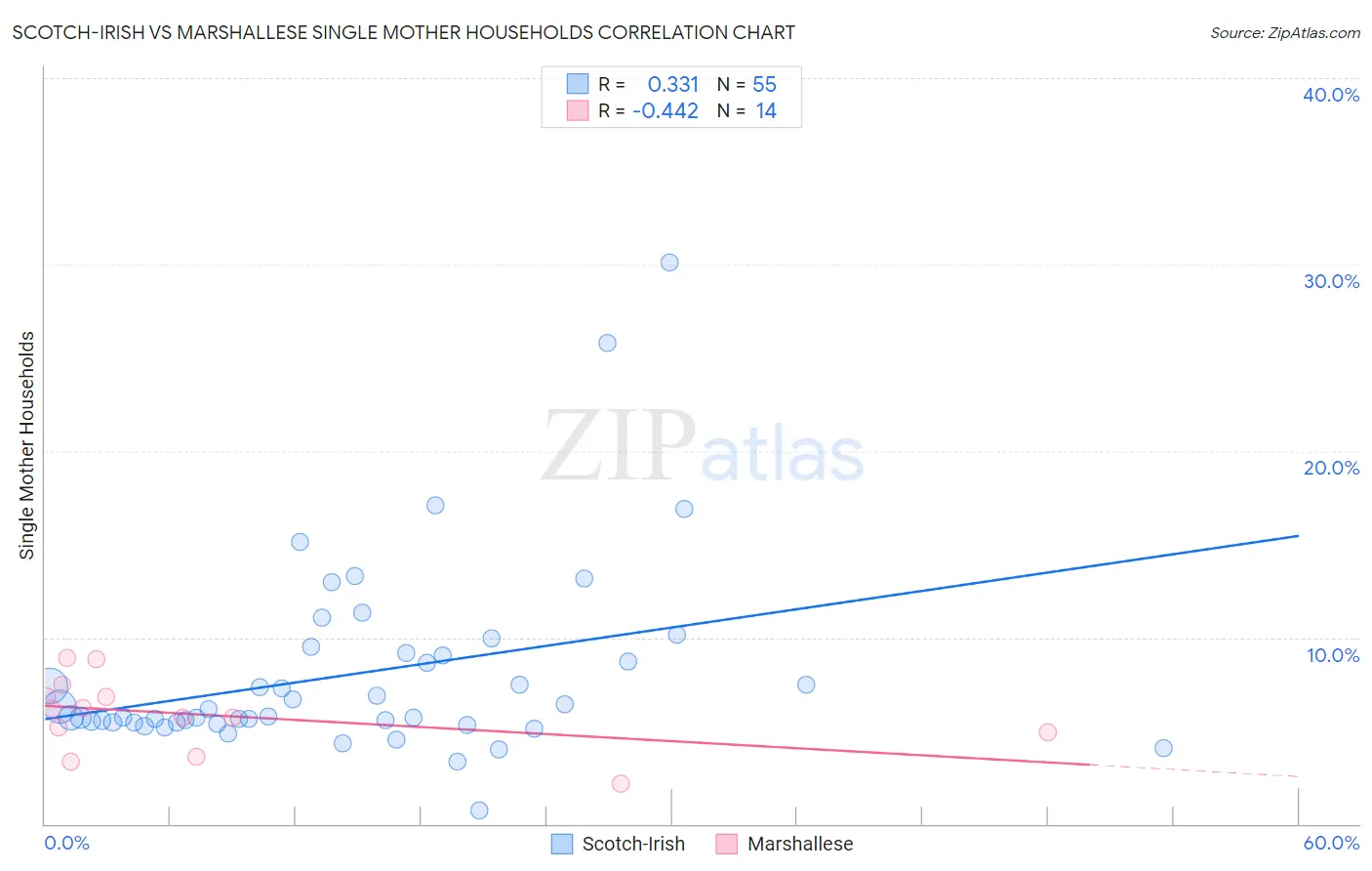Scotch-Irish vs Marshallese Single Mother Households