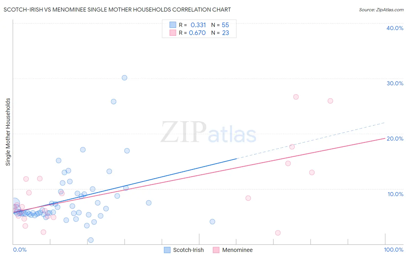 Scotch-Irish vs Menominee Single Mother Households