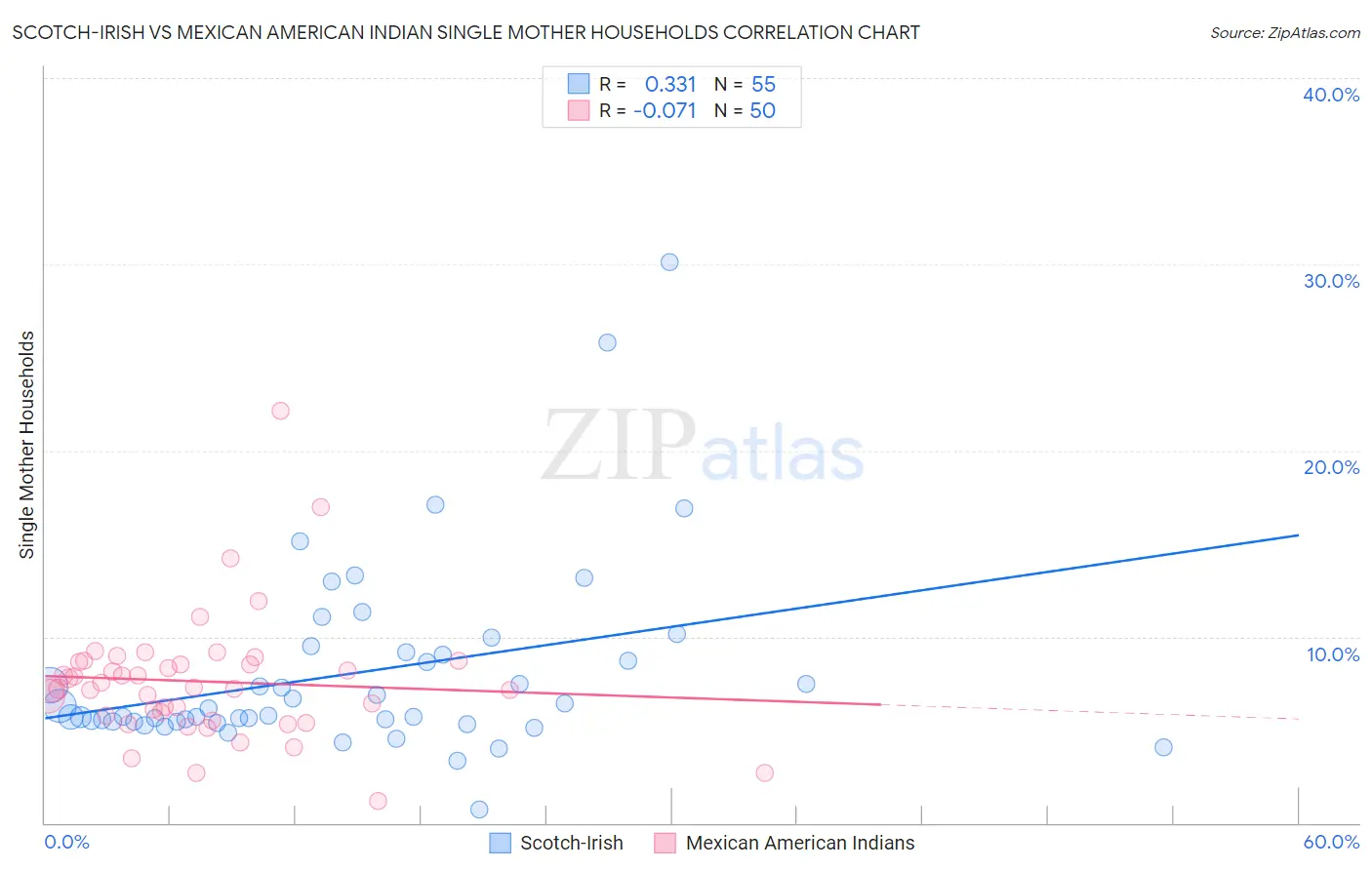 Scotch-Irish vs Mexican American Indian Single Mother Households