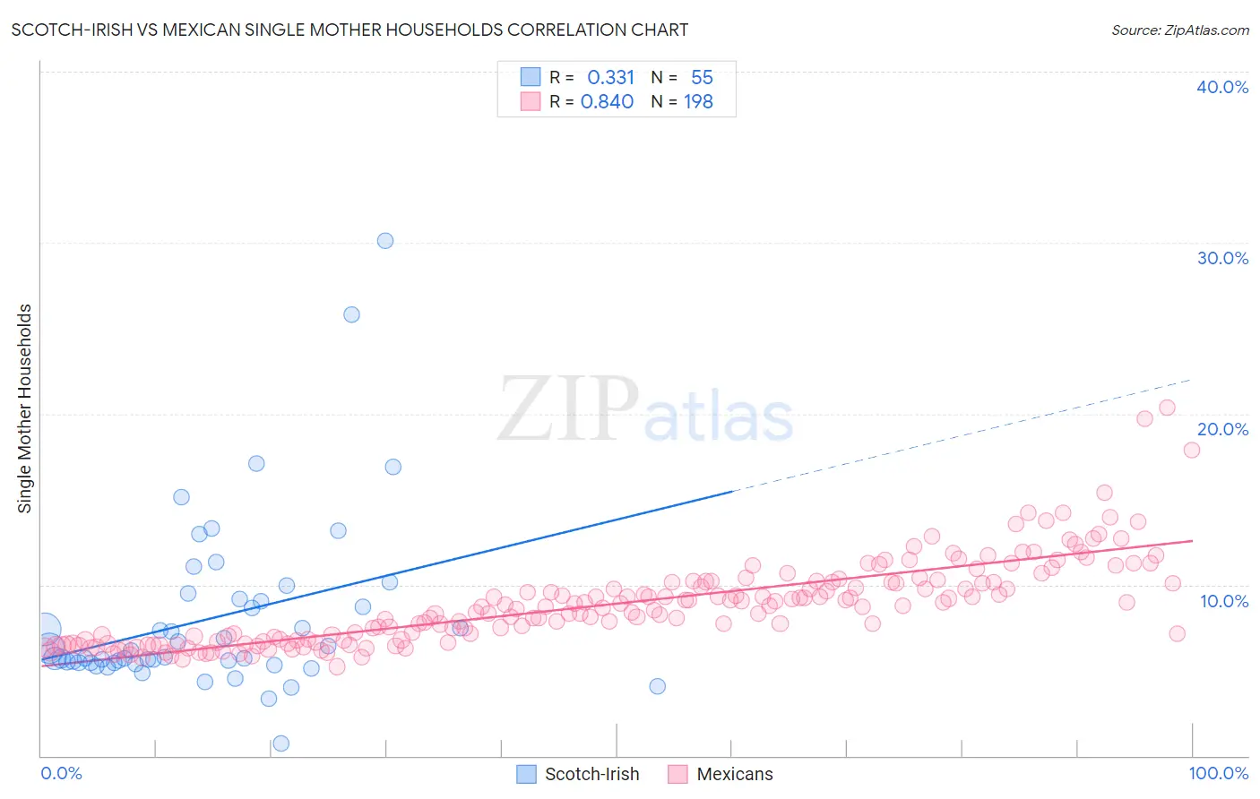Scotch-Irish vs Mexican Single Mother Households