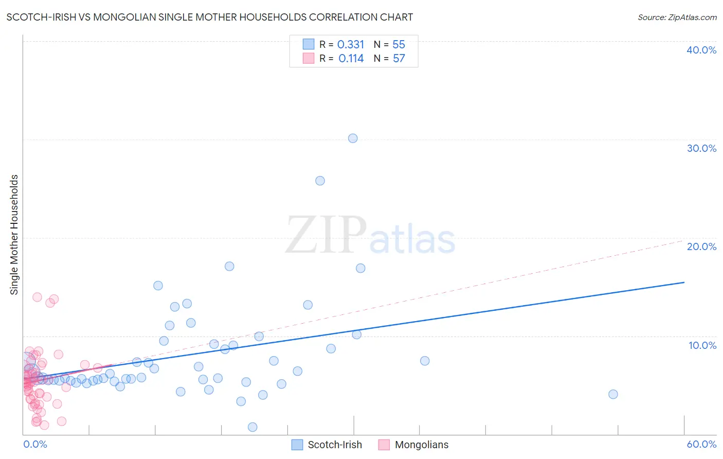 Scotch-Irish vs Mongolian Single Mother Households