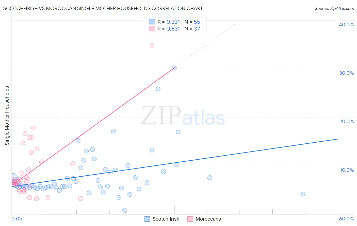 Scotch-Irish vs Moroccan Single Mother Households