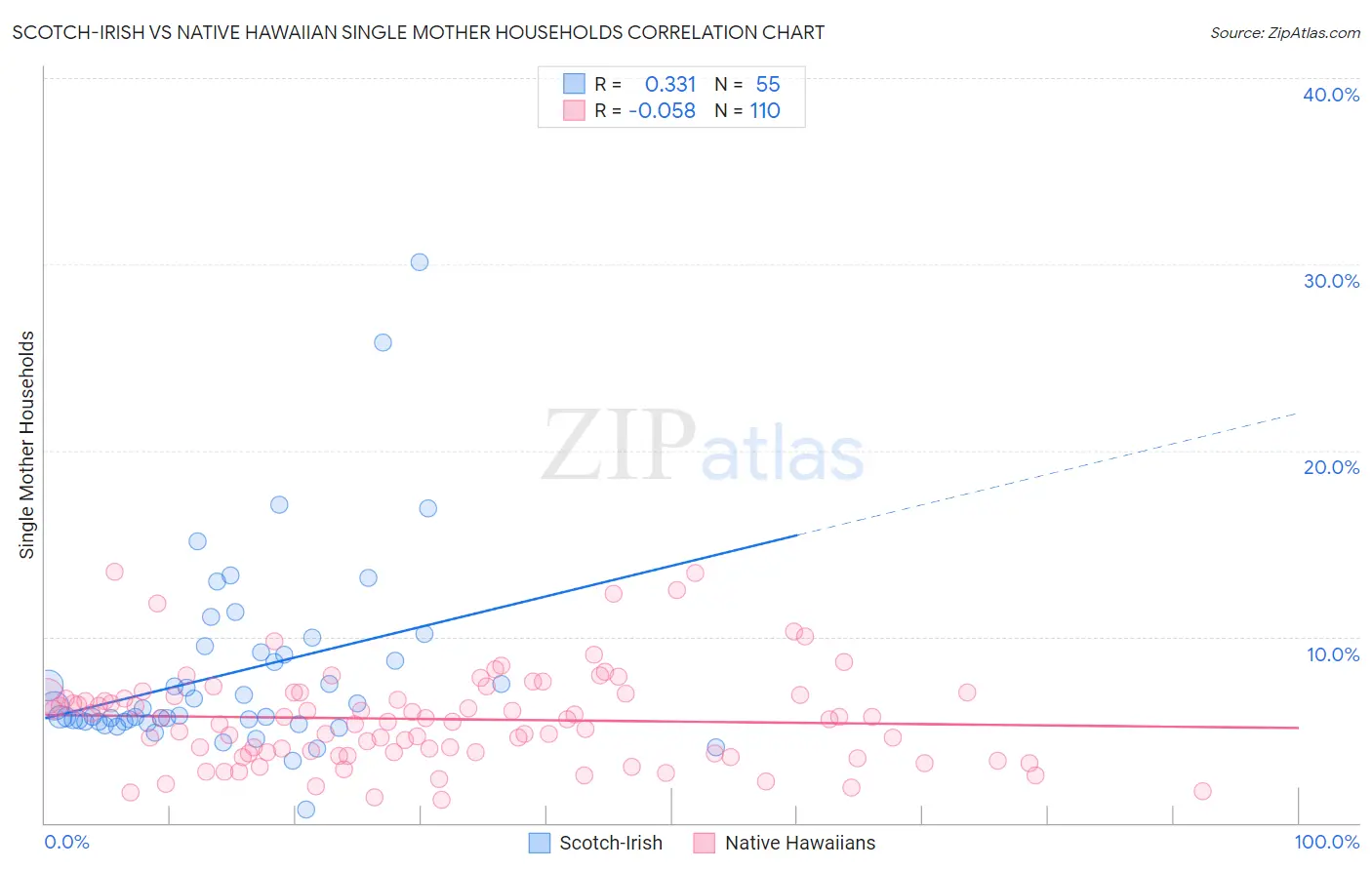 Scotch-Irish vs Native Hawaiian Single Mother Households