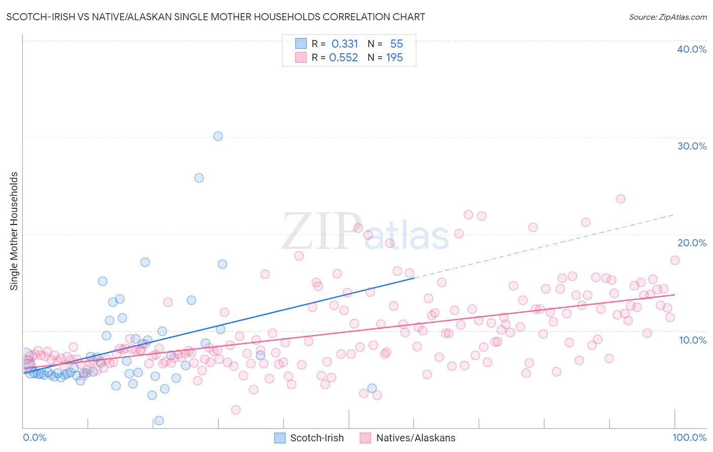 Scotch-Irish vs Native/Alaskan Single Mother Households