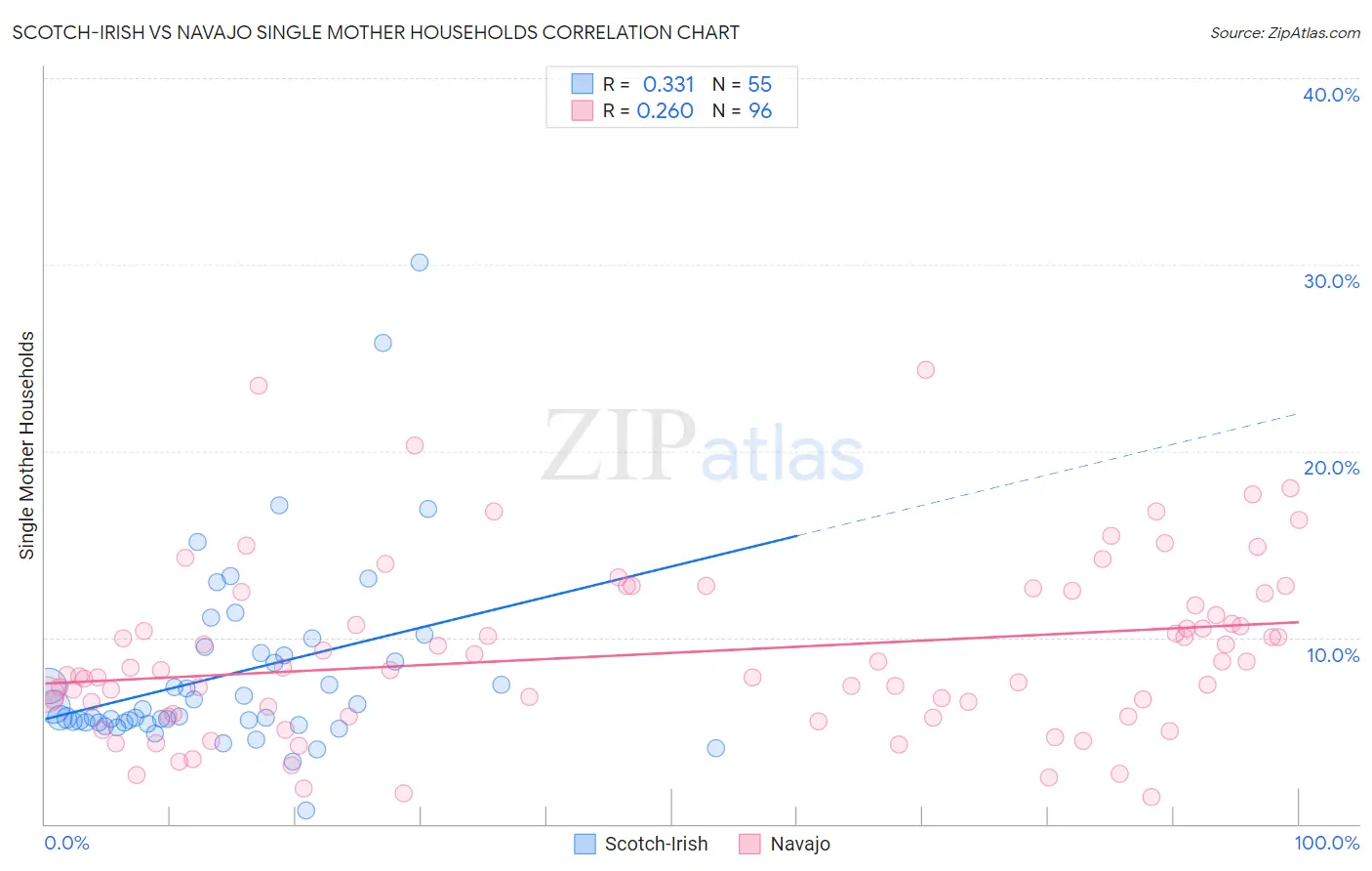 Scotch-Irish vs Navajo Single Mother Households