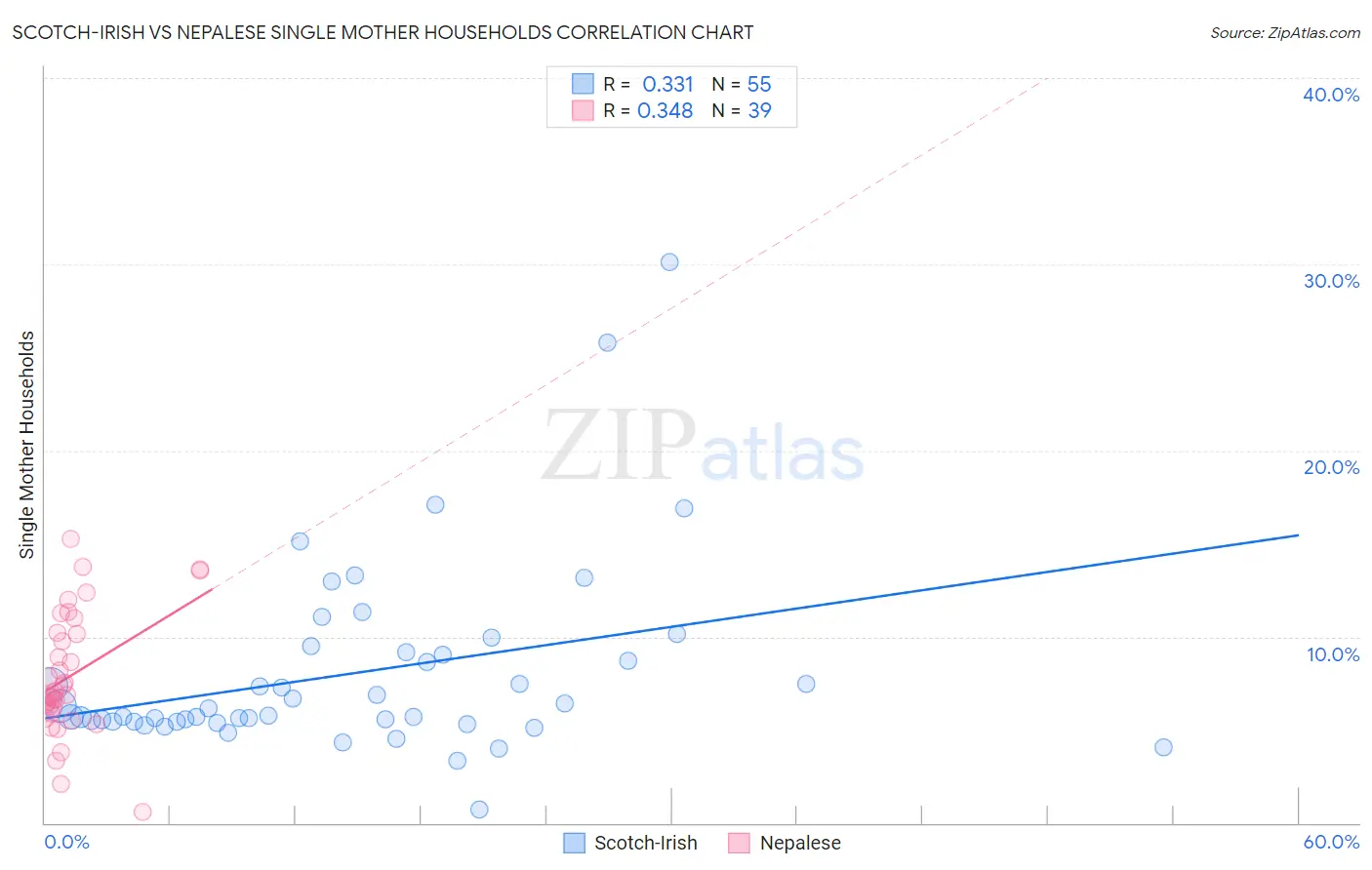 Scotch-Irish vs Nepalese Single Mother Households