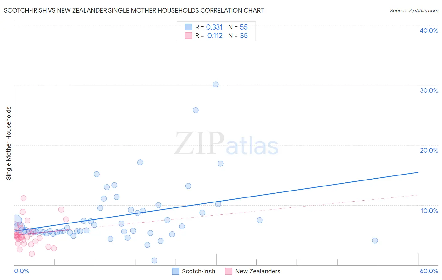 Scotch-Irish vs New Zealander Single Mother Households