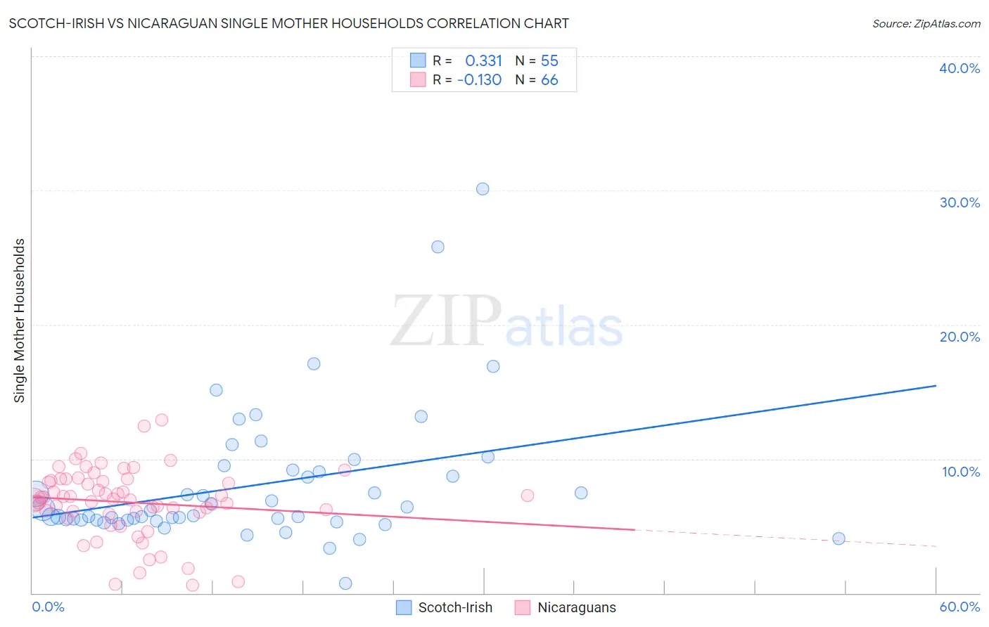 Scotch-Irish vs Nicaraguan Single Mother Households