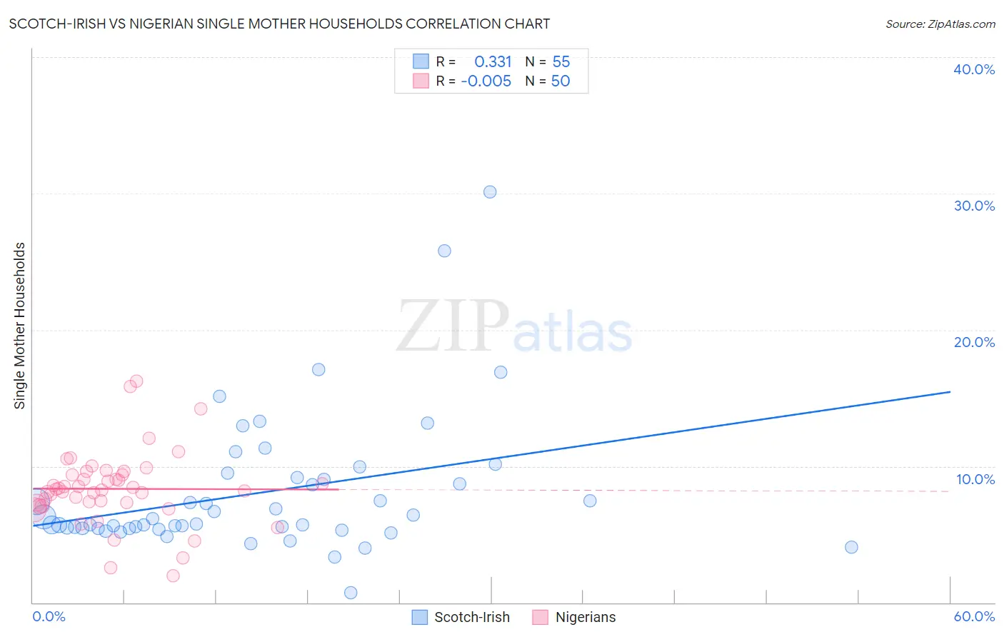 Scotch-Irish vs Nigerian Single Mother Households