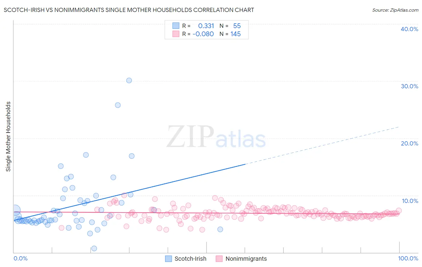 Scotch-Irish vs Nonimmigrants Single Mother Households