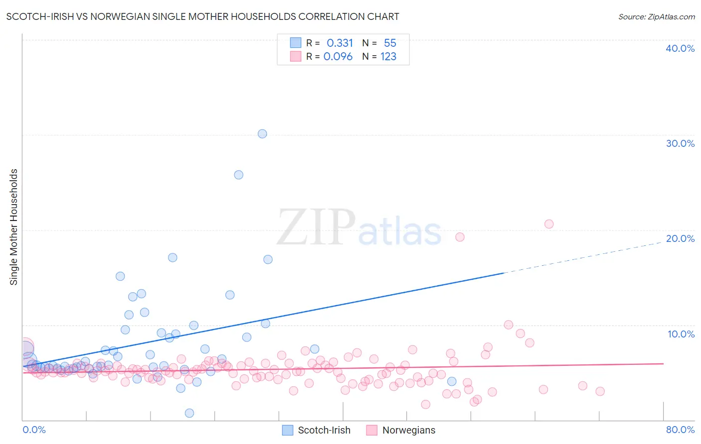 Scotch-Irish vs Norwegian Single Mother Households