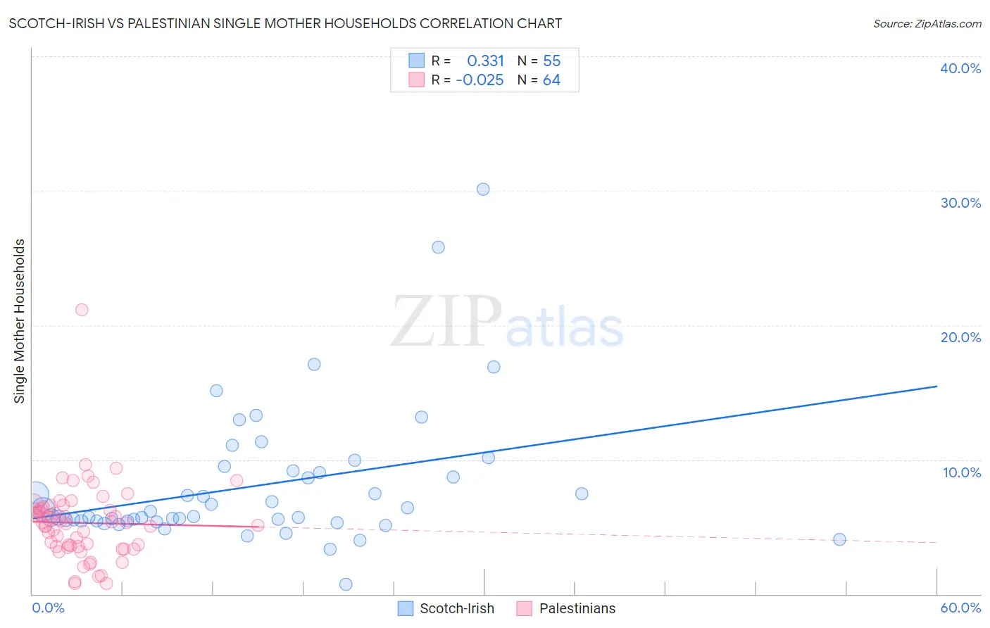 Scotch-Irish vs Palestinian Single Mother Households