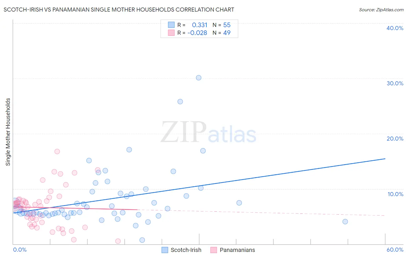 Scotch-Irish vs Panamanian Single Mother Households