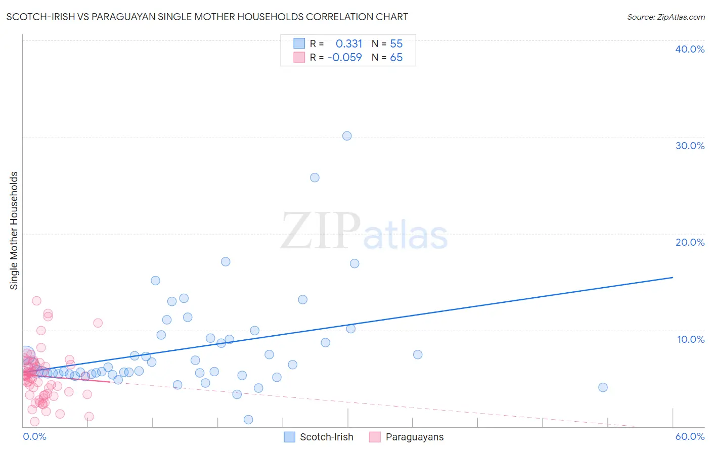 Scotch-Irish vs Paraguayan Single Mother Households