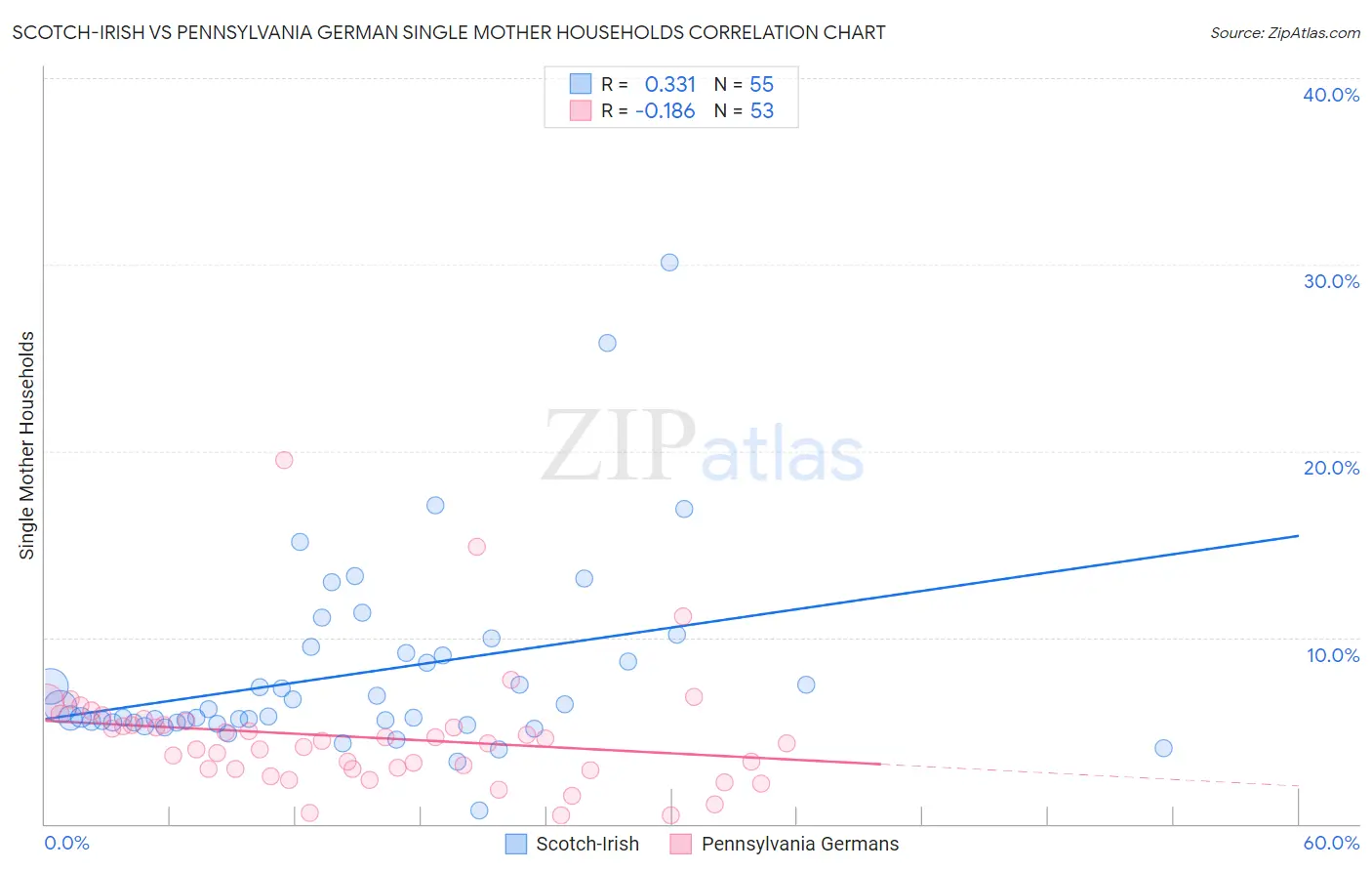 Scotch-Irish vs Pennsylvania German Single Mother Households