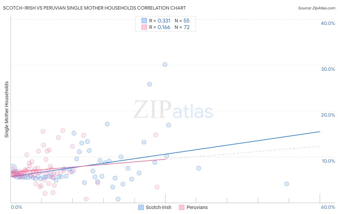 Scotch-Irish vs Peruvian Single Mother Households