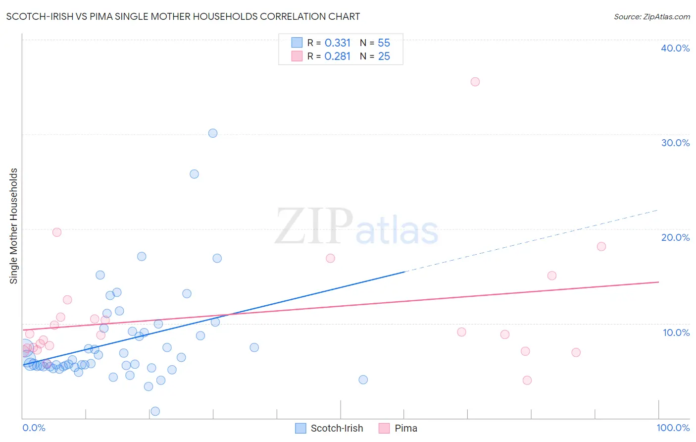 Scotch-Irish vs Pima Single Mother Households
