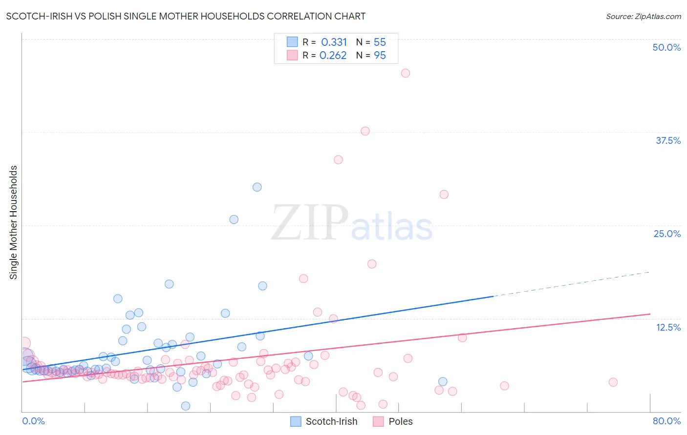 Scotch-Irish vs Polish Single Mother Households