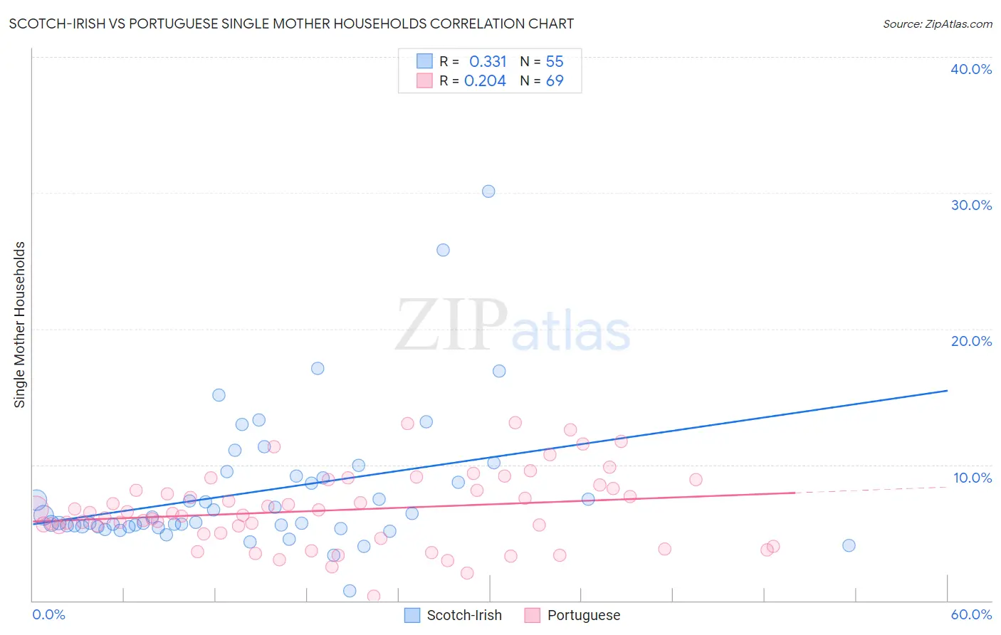 Scotch-Irish vs Portuguese Single Mother Households