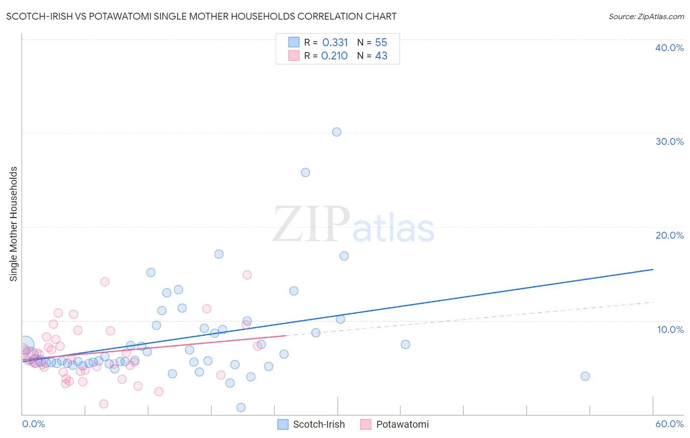 Scotch-Irish vs Potawatomi Single Mother Households