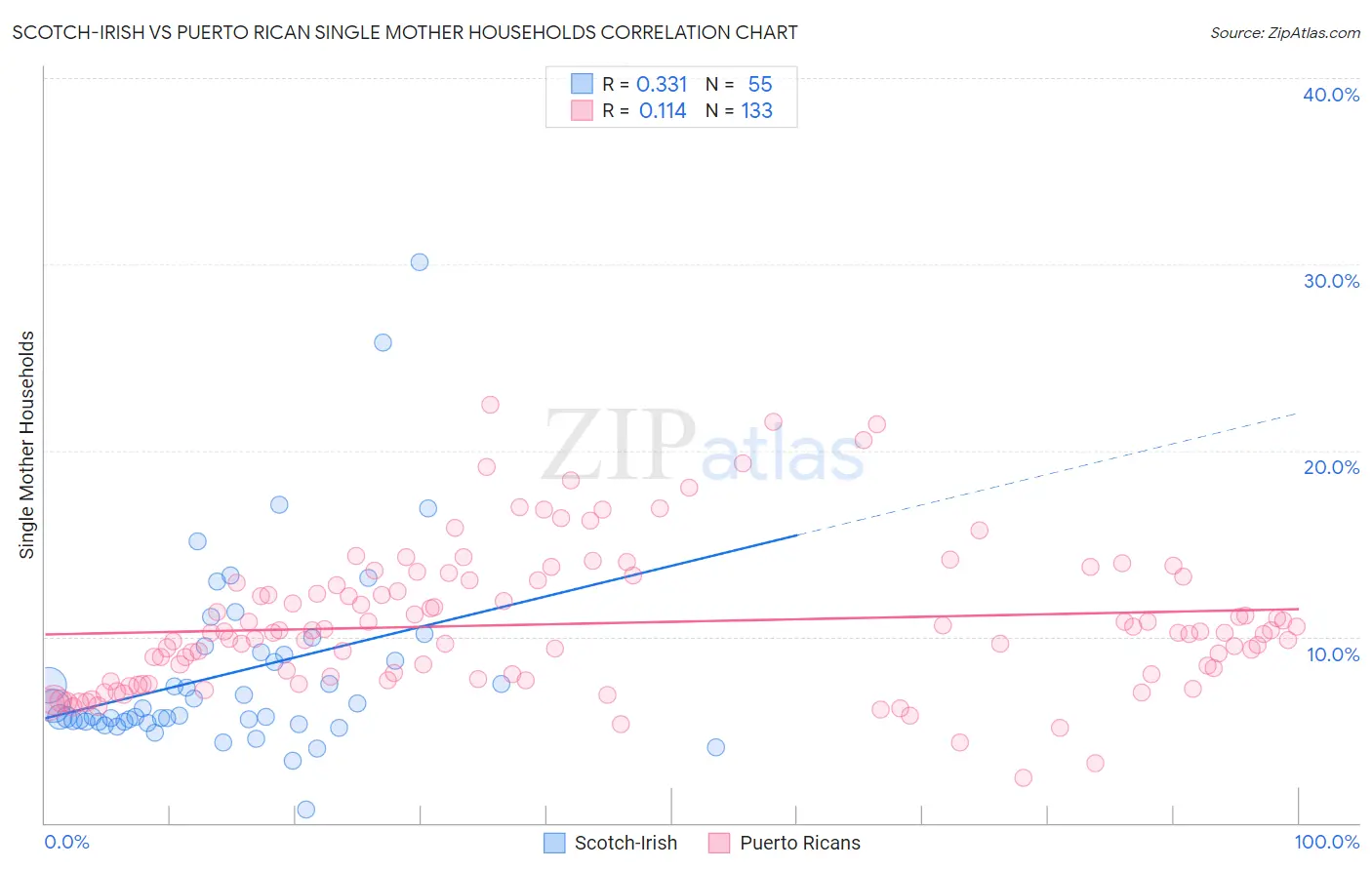 Scotch-Irish vs Puerto Rican Single Mother Households