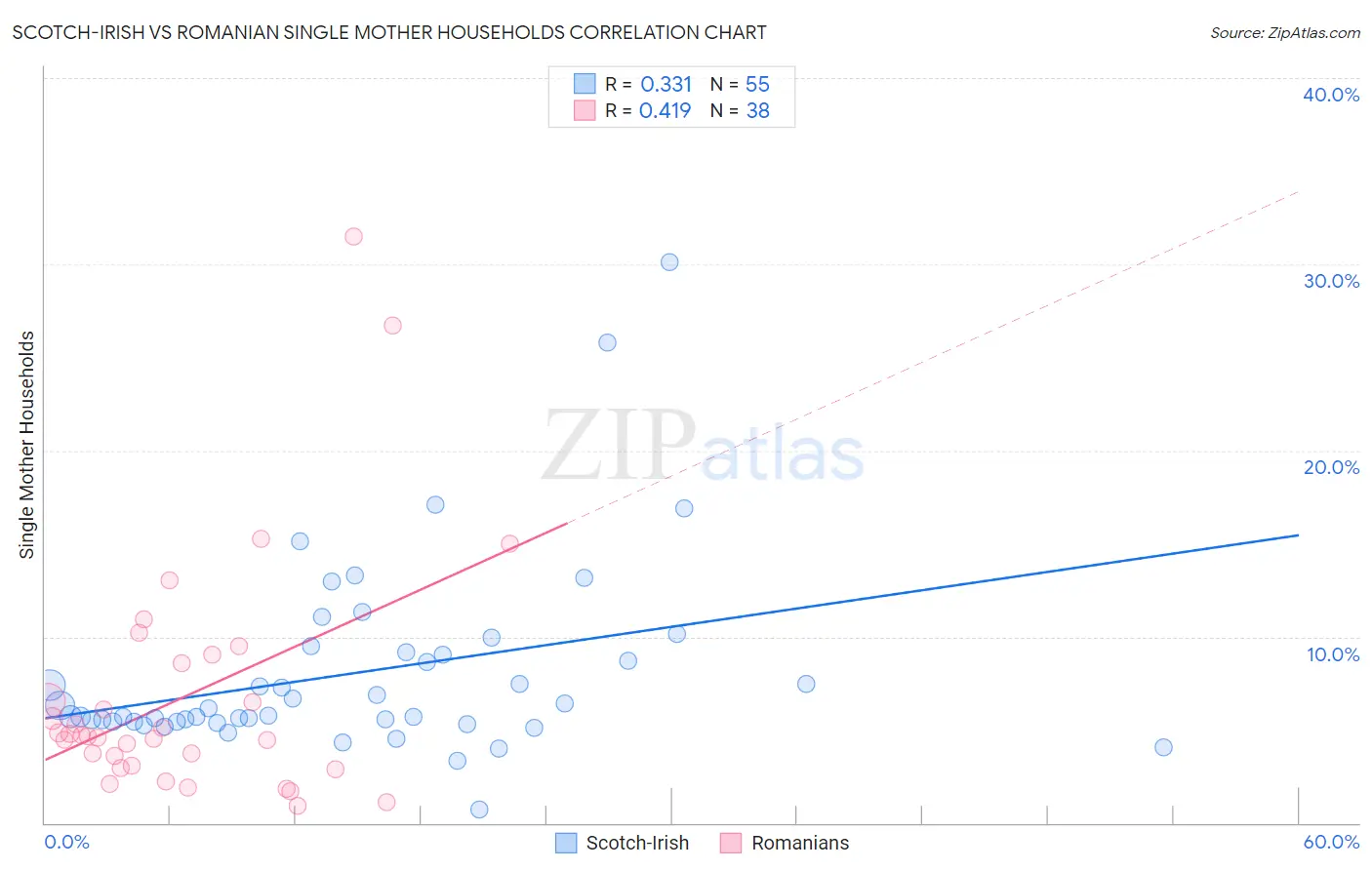 Scotch-Irish vs Romanian Single Mother Households