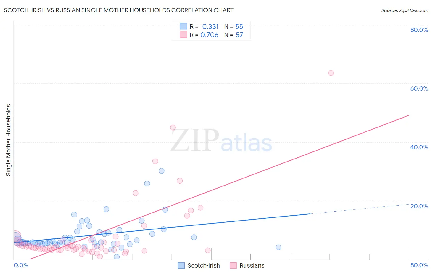 Scotch-Irish vs Russian Single Mother Households