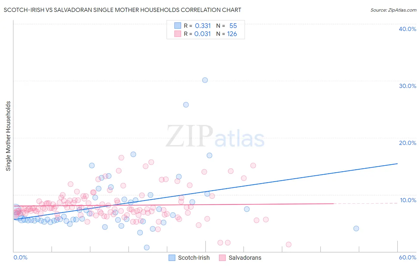 Scotch-Irish vs Salvadoran Single Mother Households