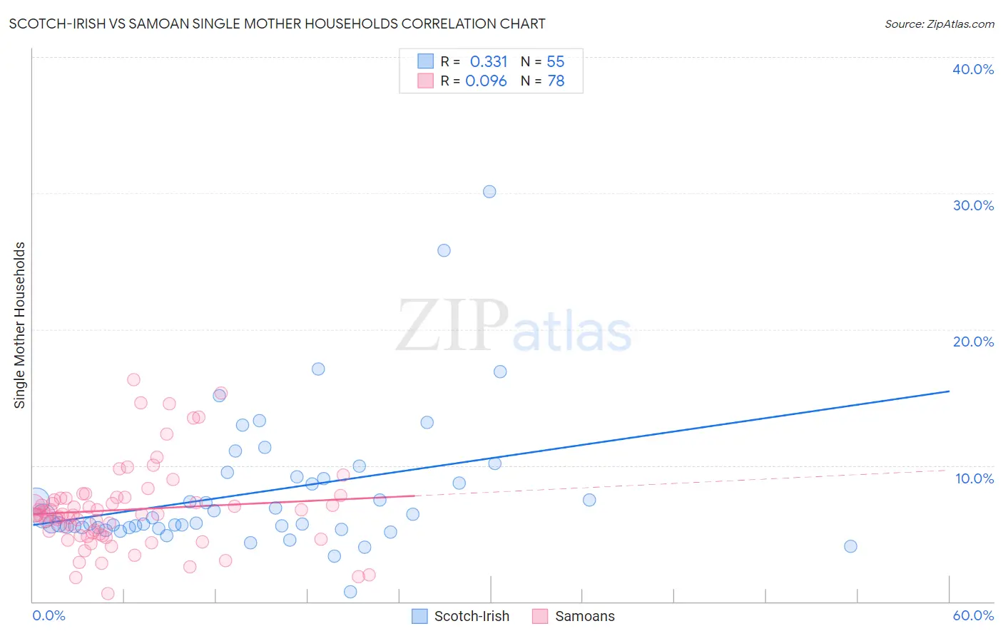 Scotch-Irish vs Samoan Single Mother Households