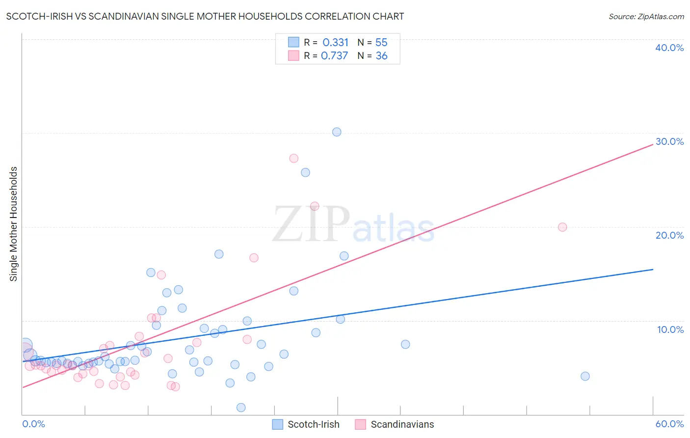 Scotch-Irish vs Scandinavian Single Mother Households