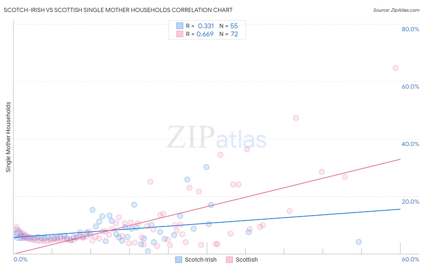 Scotch-Irish vs Scottish Single Mother Households