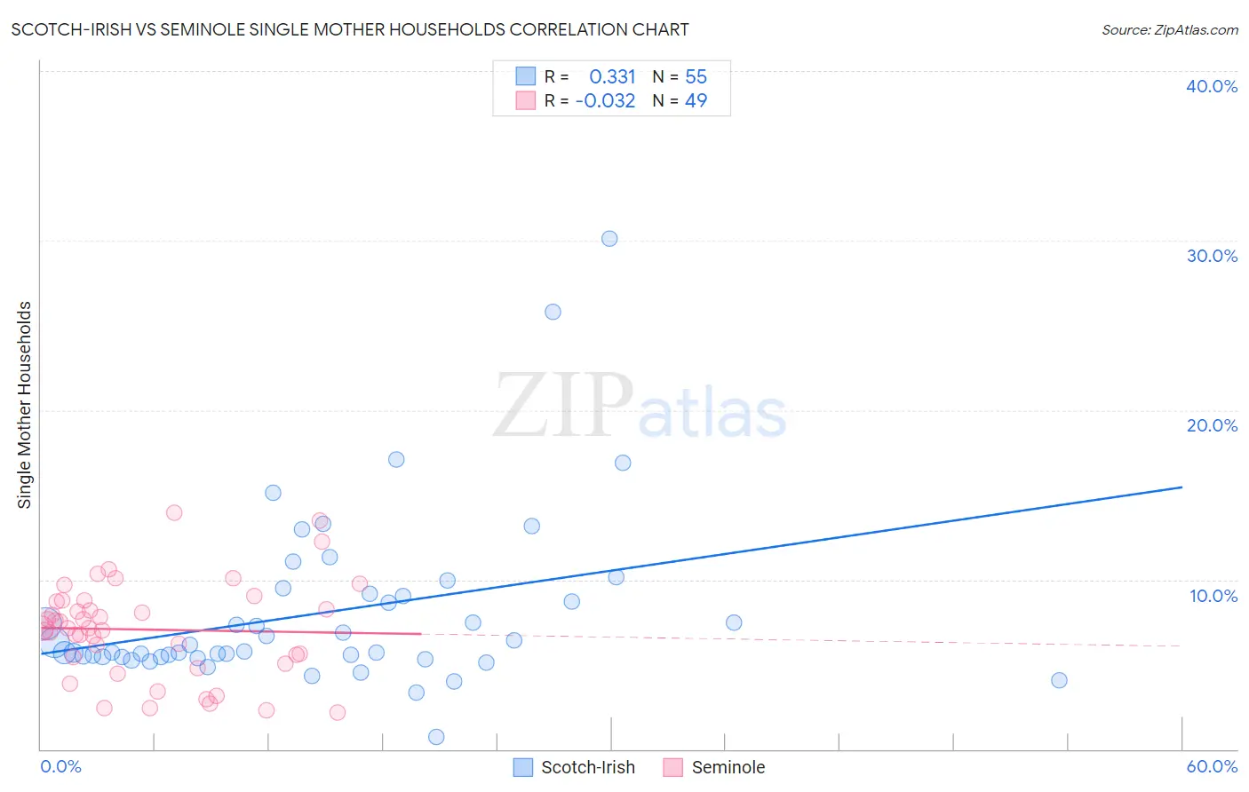 Scotch-Irish vs Seminole Single Mother Households