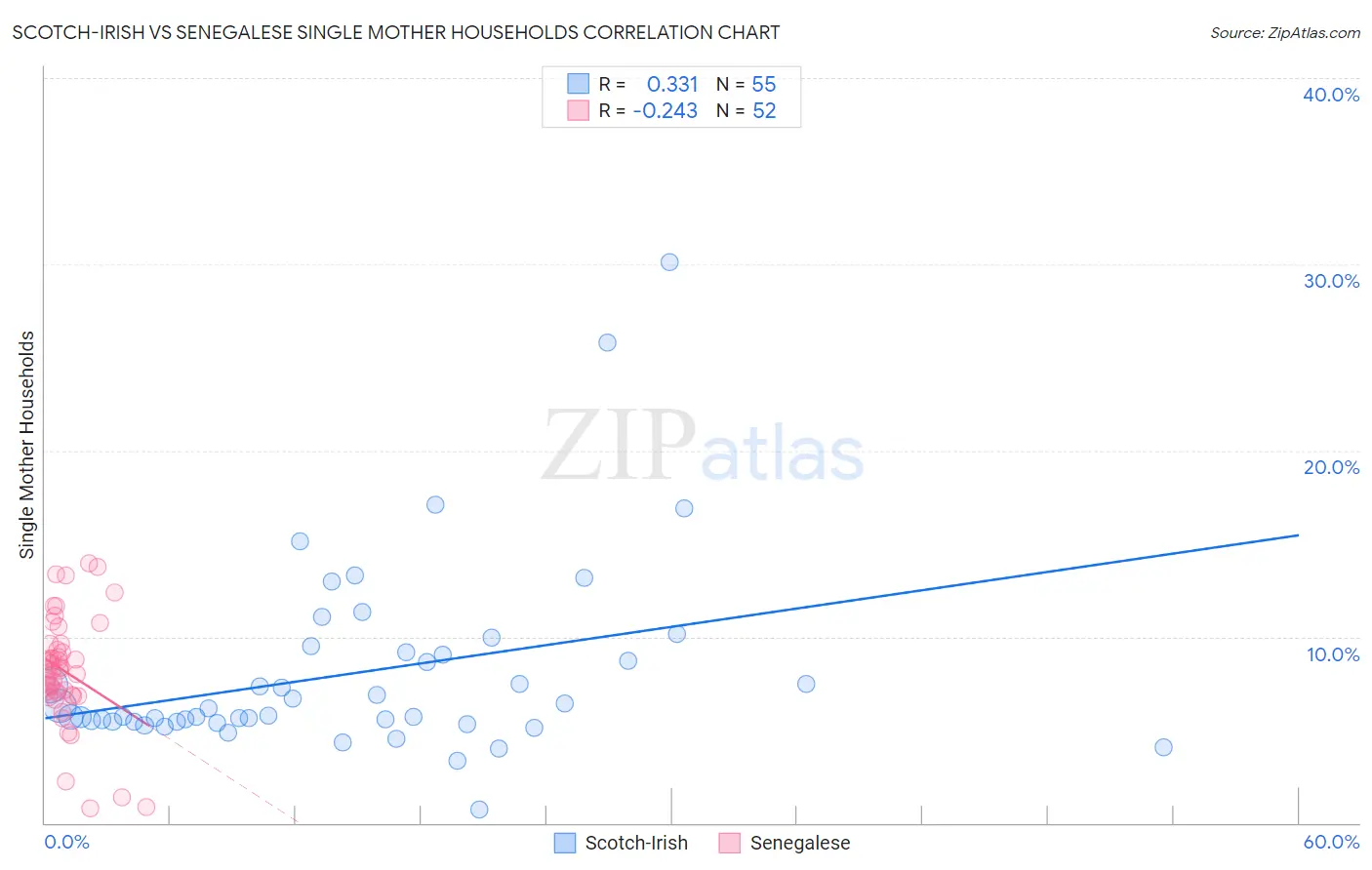 Scotch-Irish vs Senegalese Single Mother Households