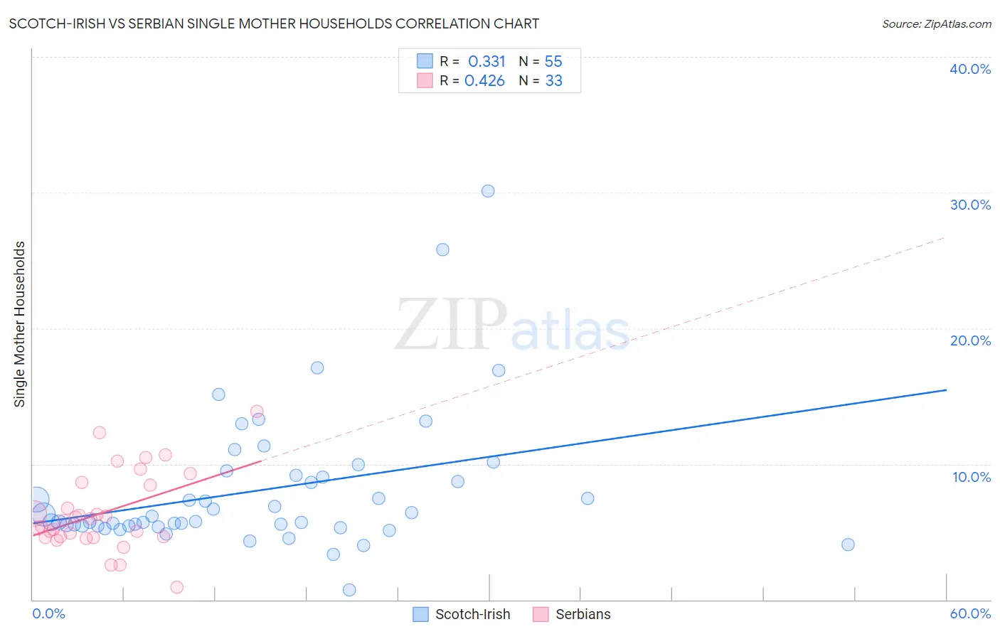 Scotch-Irish vs Serbian Single Mother Households
