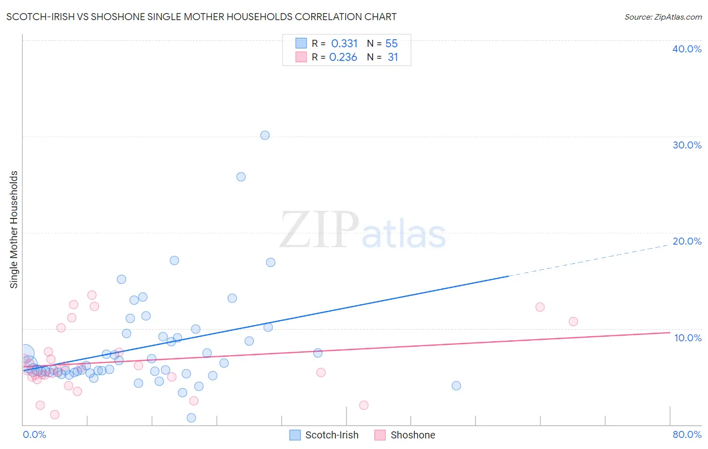 Scotch-Irish vs Shoshone Single Mother Households