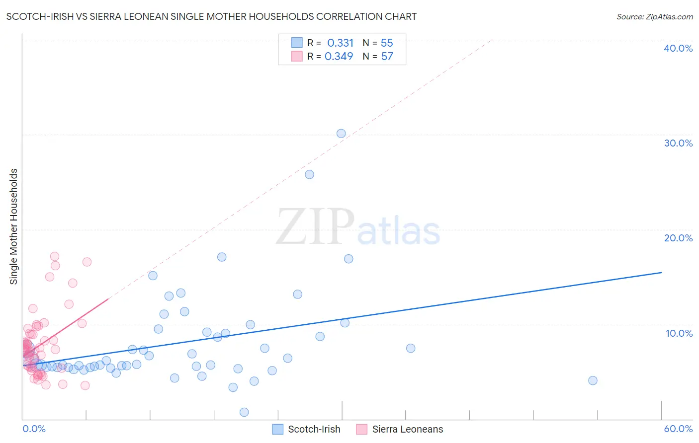 Scotch-Irish vs Sierra Leonean Single Mother Households