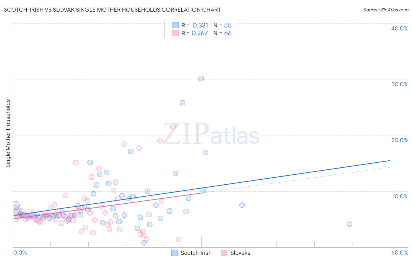 Scotch-Irish vs Slovak Single Mother Households