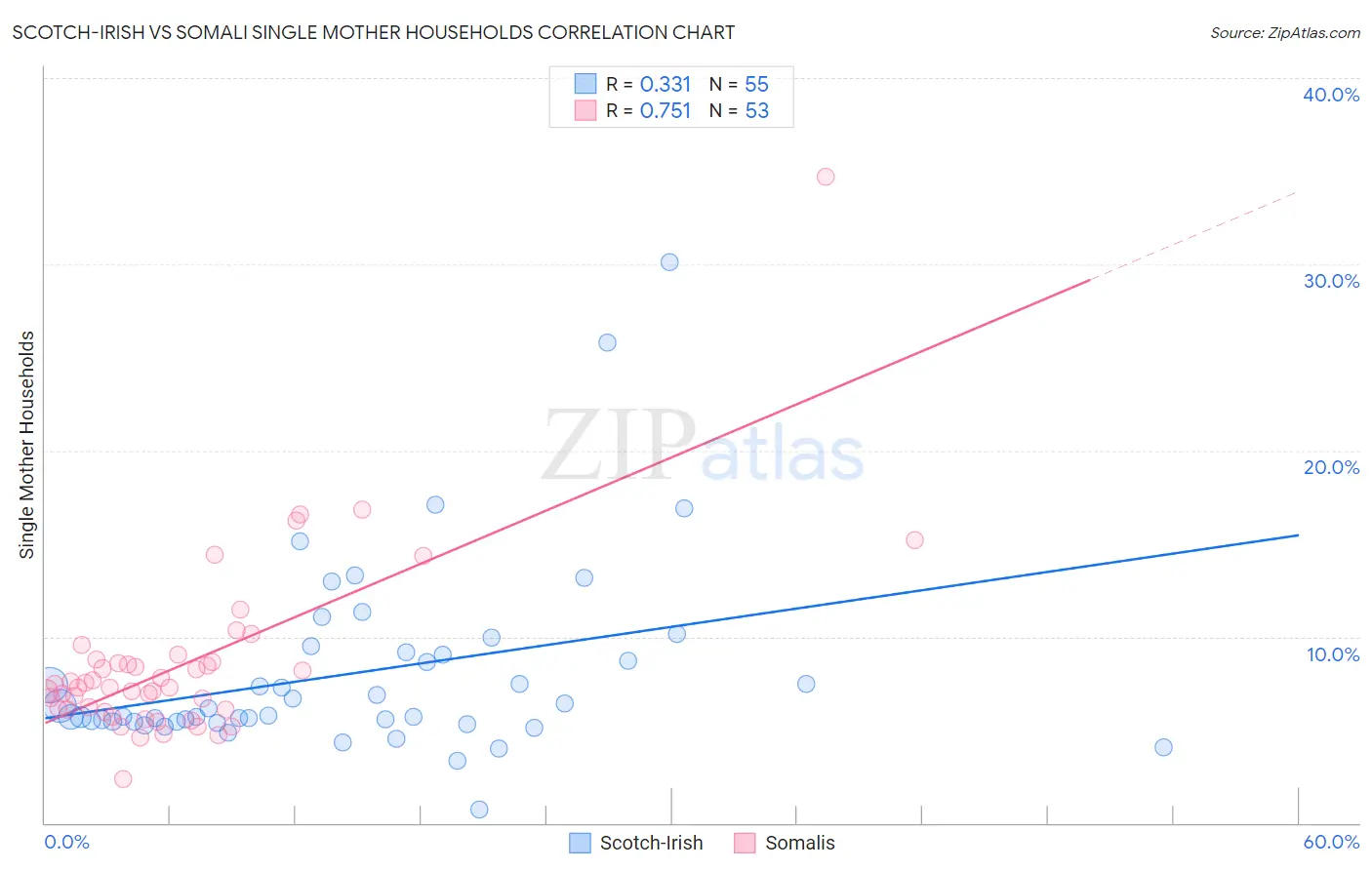 Scotch-Irish vs Somali Single Mother Households